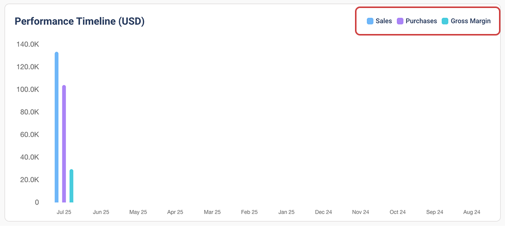 Performance Timeline